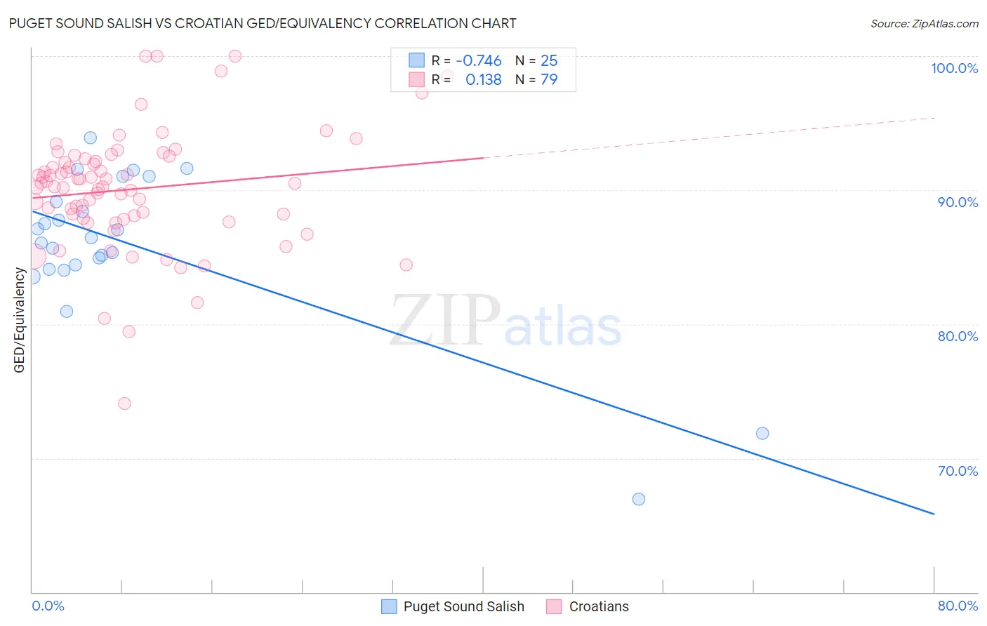 Puget Sound Salish vs Croatian GED/Equivalency