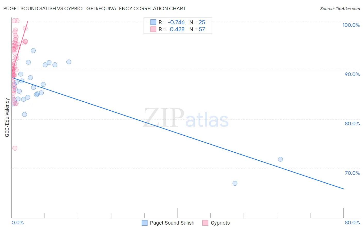 Puget Sound Salish vs Cypriot GED/Equivalency