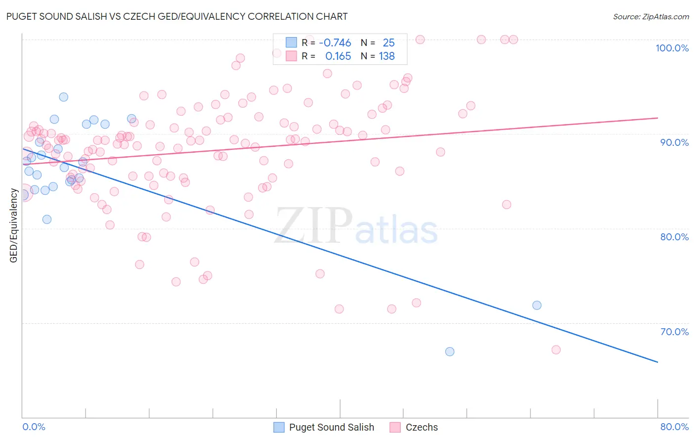 Puget Sound Salish vs Czech GED/Equivalency