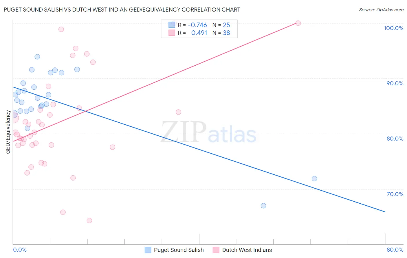 Puget Sound Salish vs Dutch West Indian GED/Equivalency