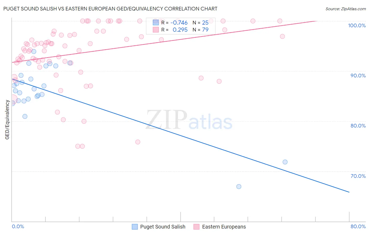 Puget Sound Salish vs Eastern European GED/Equivalency