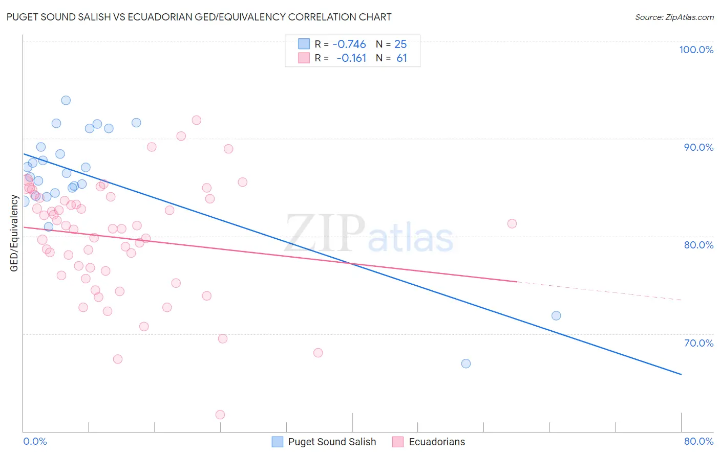 Puget Sound Salish vs Ecuadorian GED/Equivalency
