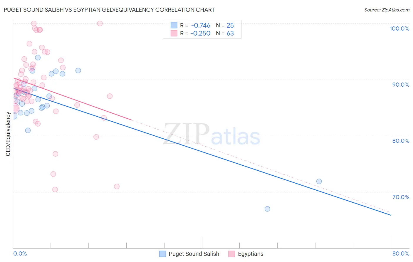 Puget Sound Salish vs Egyptian GED/Equivalency