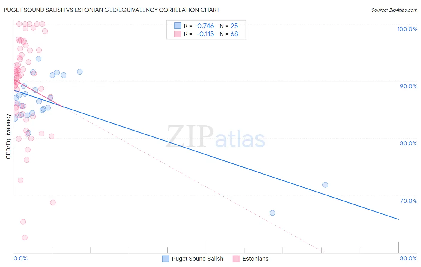 Puget Sound Salish vs Estonian GED/Equivalency