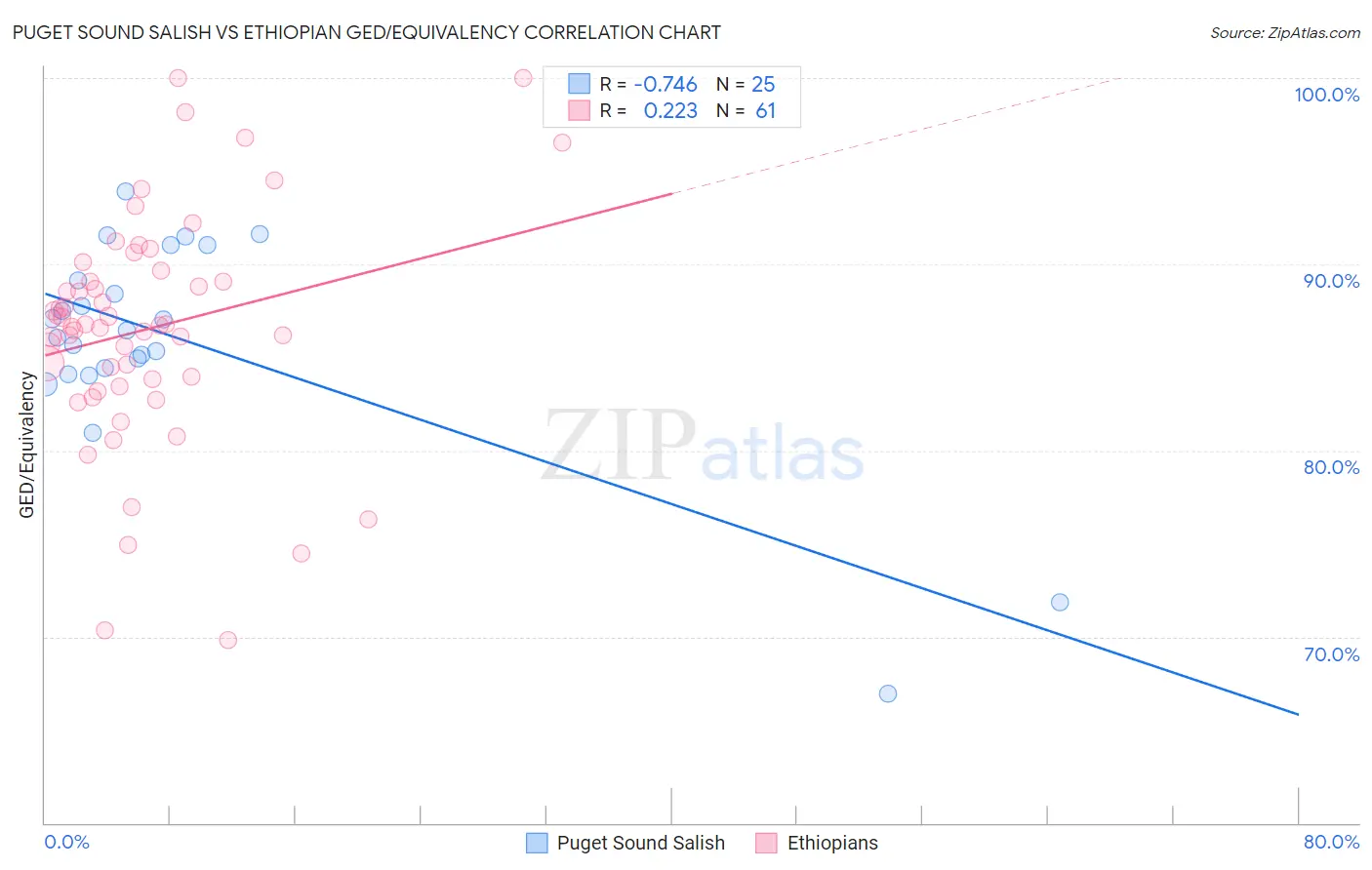 Puget Sound Salish vs Ethiopian GED/Equivalency