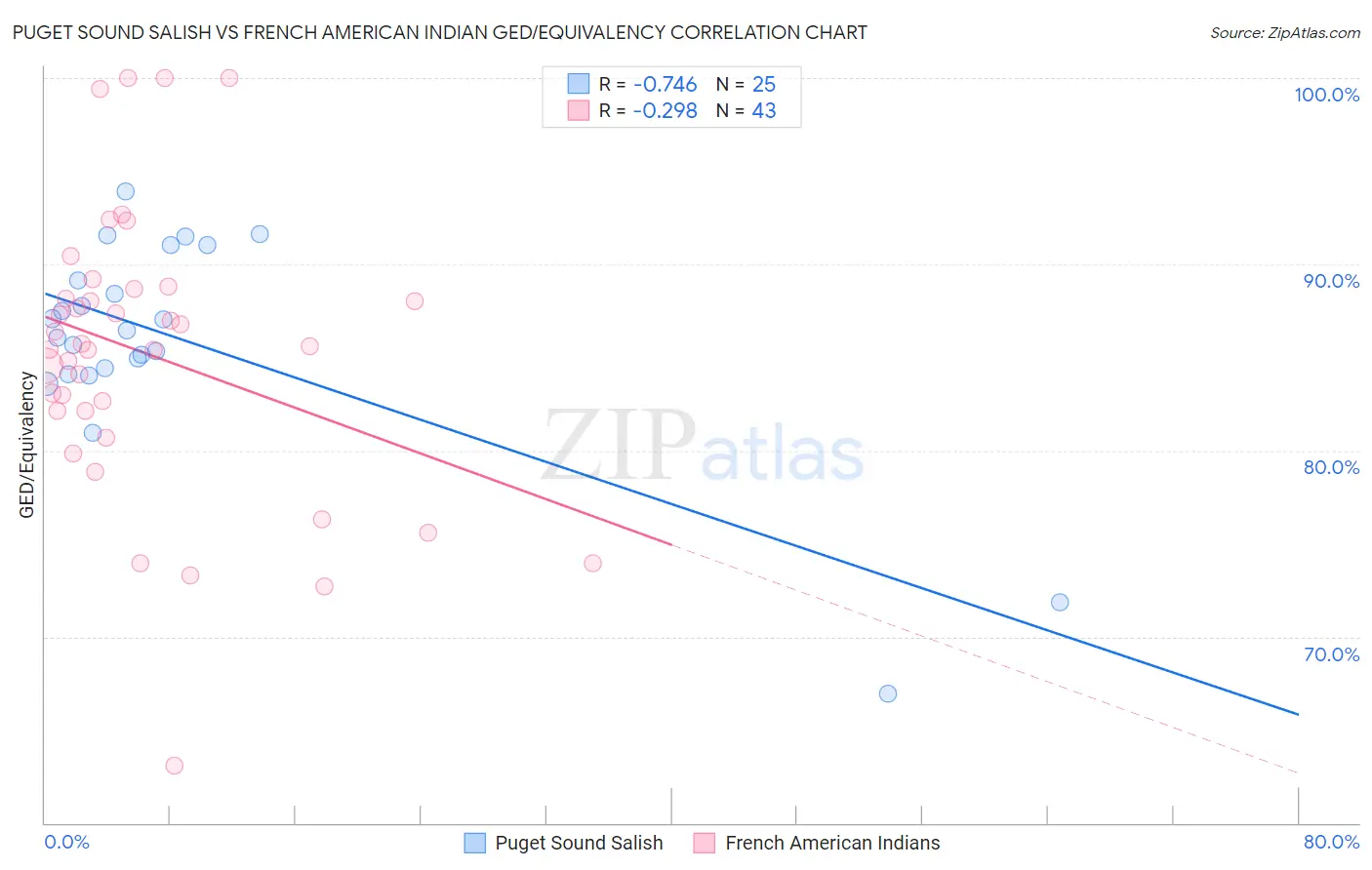 Puget Sound Salish vs French American Indian GED/Equivalency