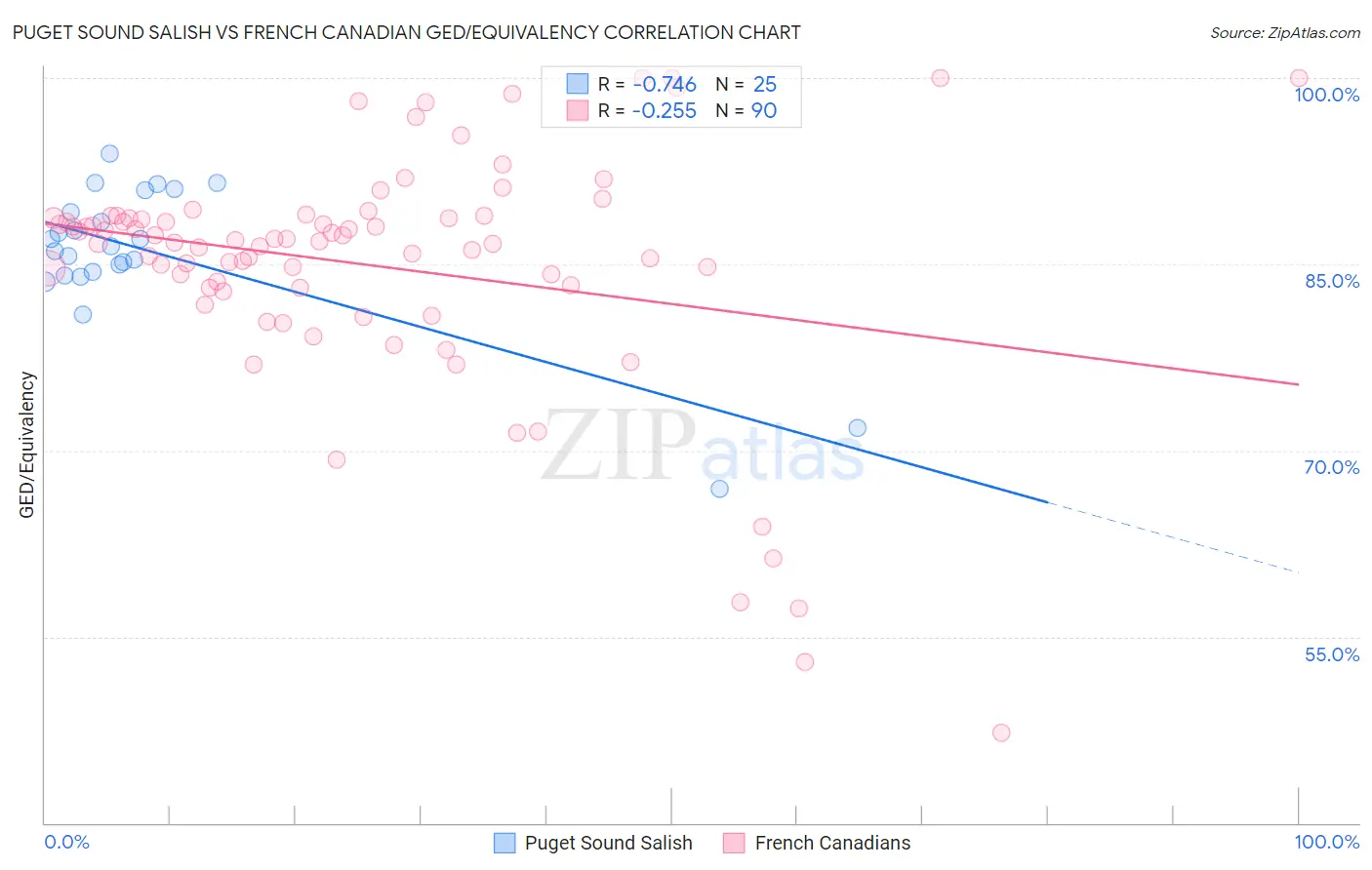 Puget Sound Salish vs French Canadian GED/Equivalency