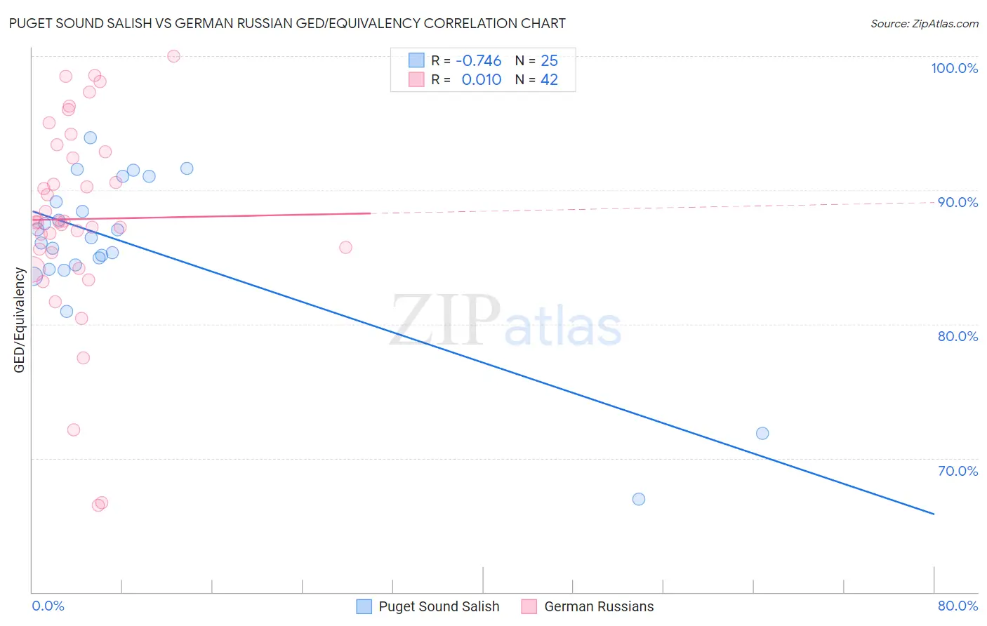 Puget Sound Salish vs German Russian GED/Equivalency