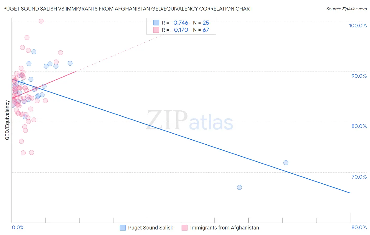 Puget Sound Salish vs Immigrants from Afghanistan GED/Equivalency