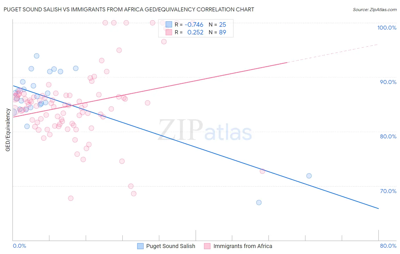 Puget Sound Salish vs Immigrants from Africa GED/Equivalency