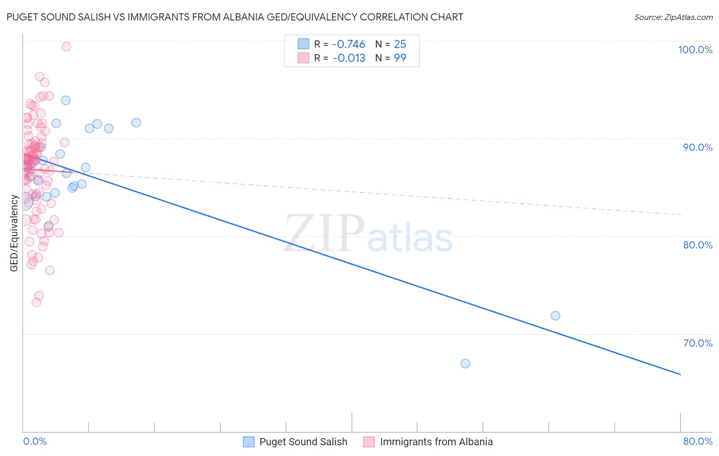 Puget Sound Salish vs Immigrants from Albania GED/Equivalency