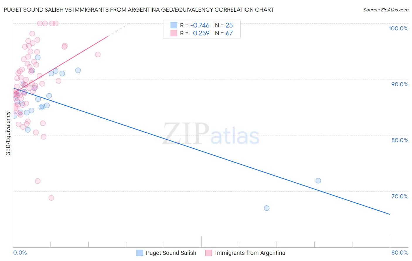 Puget Sound Salish vs Immigrants from Argentina GED/Equivalency