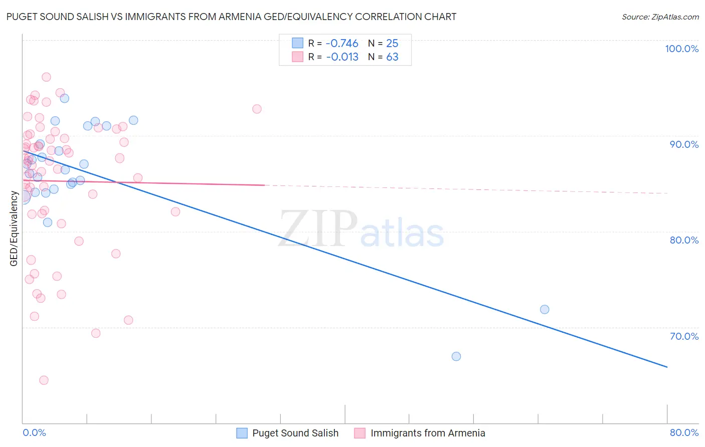 Puget Sound Salish vs Immigrants from Armenia GED/Equivalency