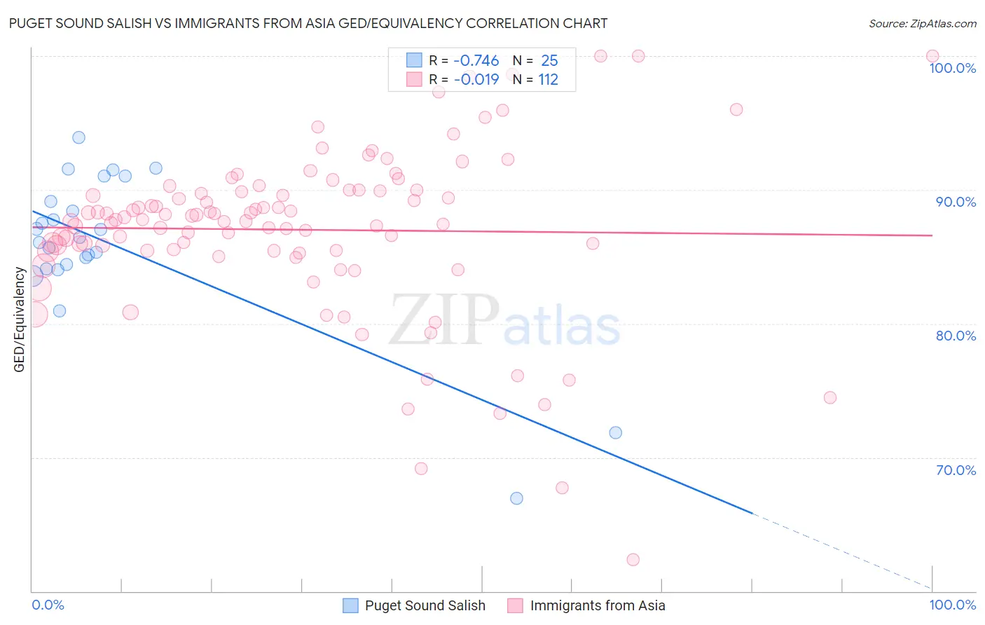 Puget Sound Salish vs Immigrants from Asia GED/Equivalency