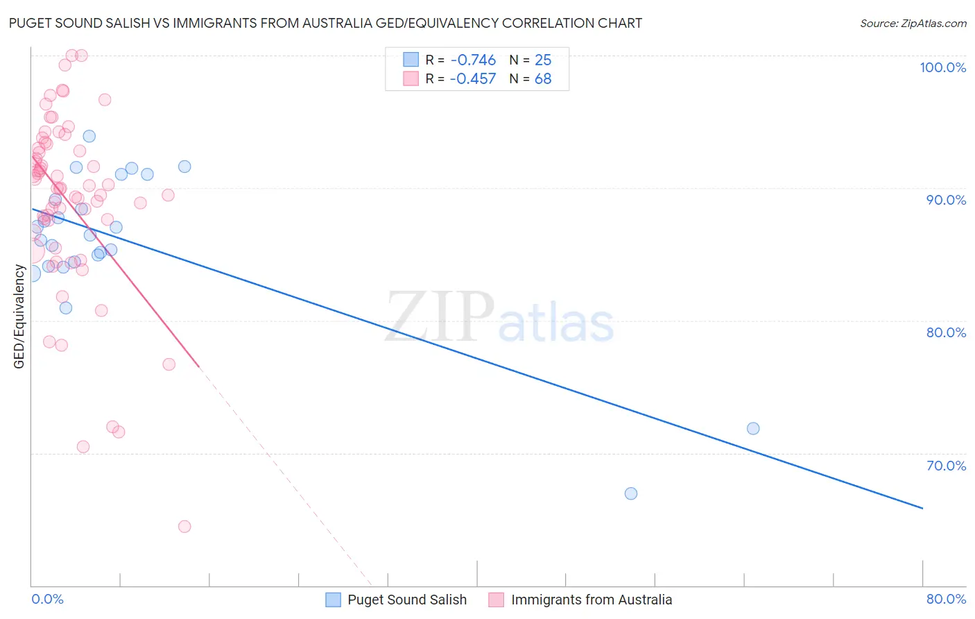 Puget Sound Salish vs Immigrants from Australia GED/Equivalency