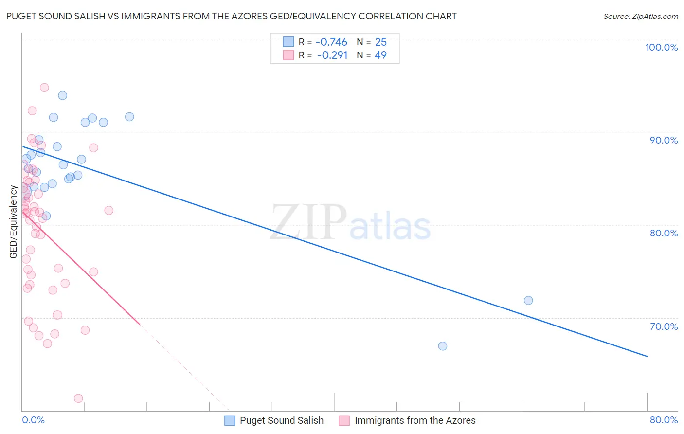Puget Sound Salish vs Immigrants from the Azores GED/Equivalency