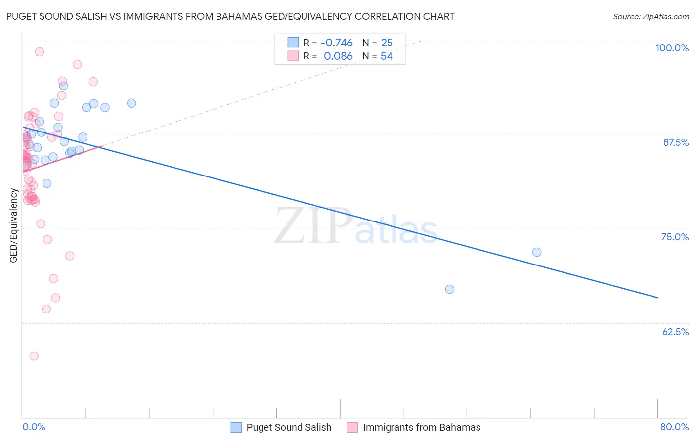Puget Sound Salish vs Immigrants from Bahamas GED/Equivalency