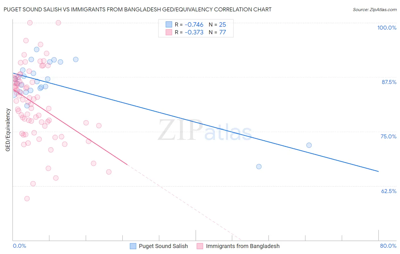 Puget Sound Salish vs Immigrants from Bangladesh GED/Equivalency