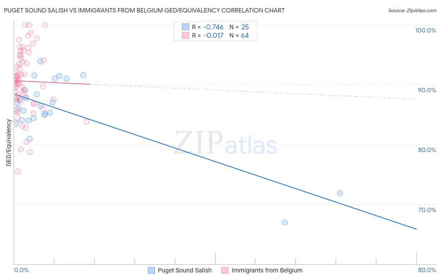 Puget Sound Salish vs Immigrants from Belgium GED/Equivalency