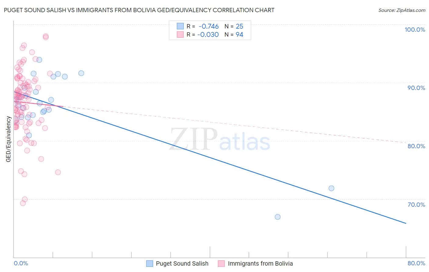 Puget Sound Salish vs Immigrants from Bolivia GED/Equivalency