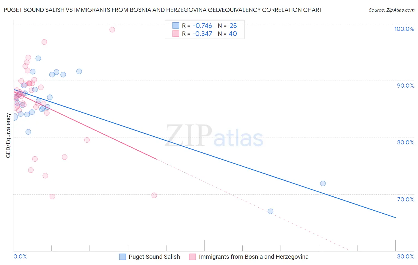 Puget Sound Salish vs Immigrants from Bosnia and Herzegovina GED/Equivalency