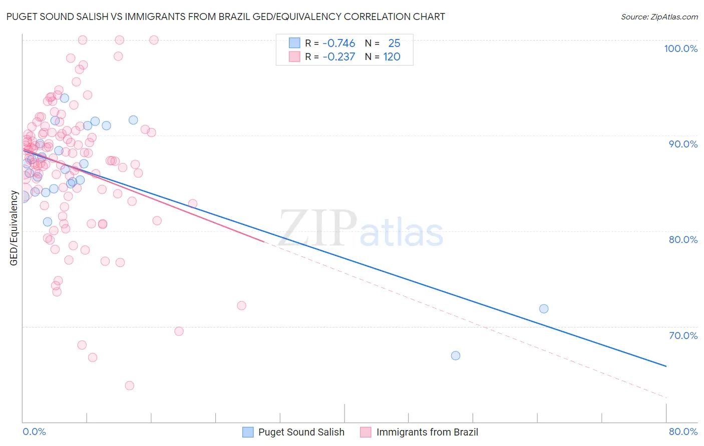 Puget Sound Salish vs Immigrants from Brazil GED/Equivalency