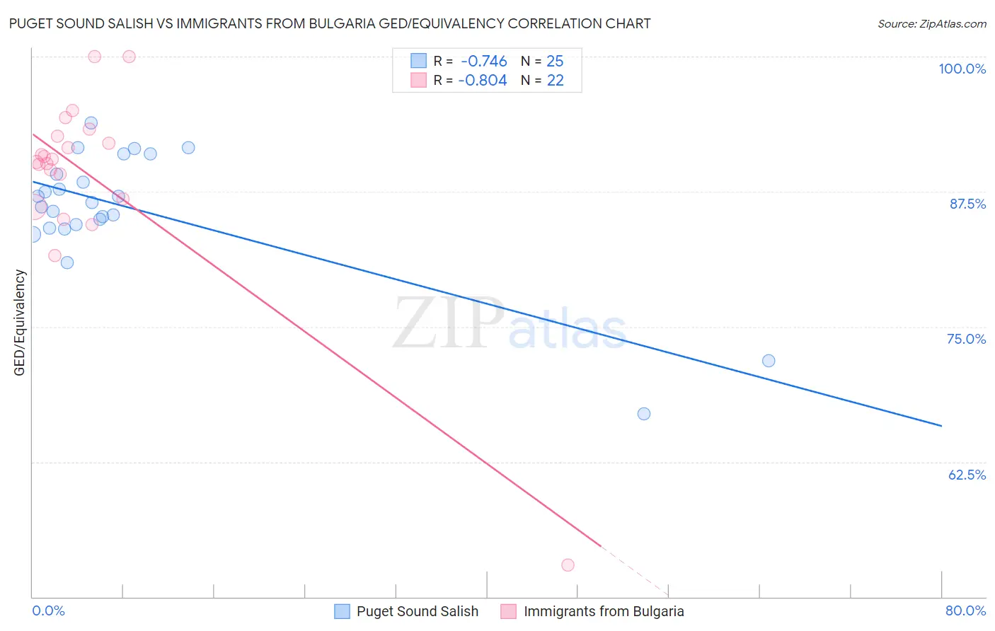 Puget Sound Salish vs Immigrants from Bulgaria GED/Equivalency