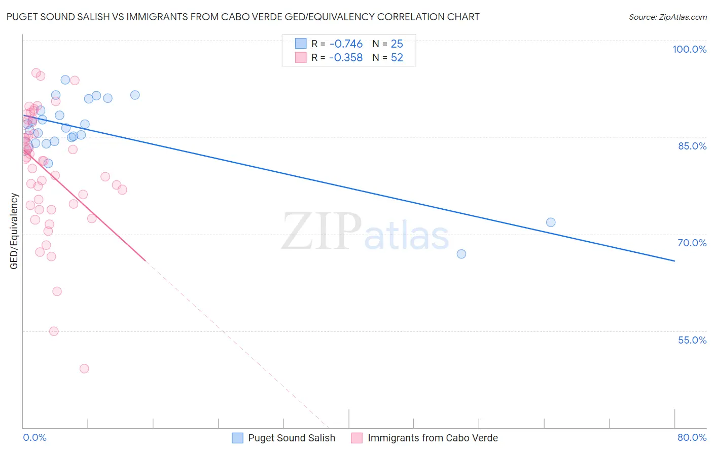 Puget Sound Salish vs Immigrants from Cabo Verde GED/Equivalency