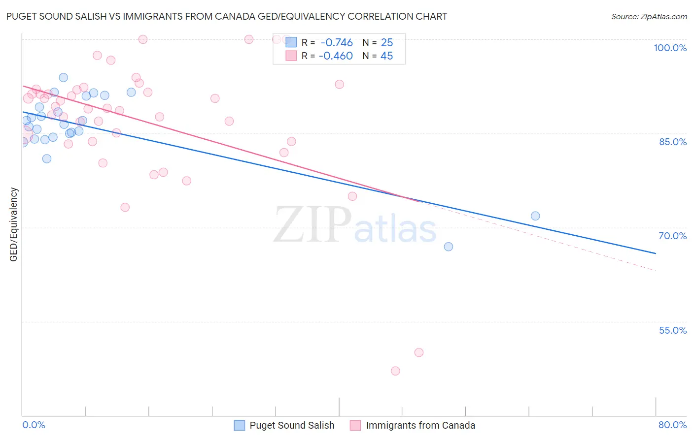 Puget Sound Salish vs Immigrants from Canada GED/Equivalency