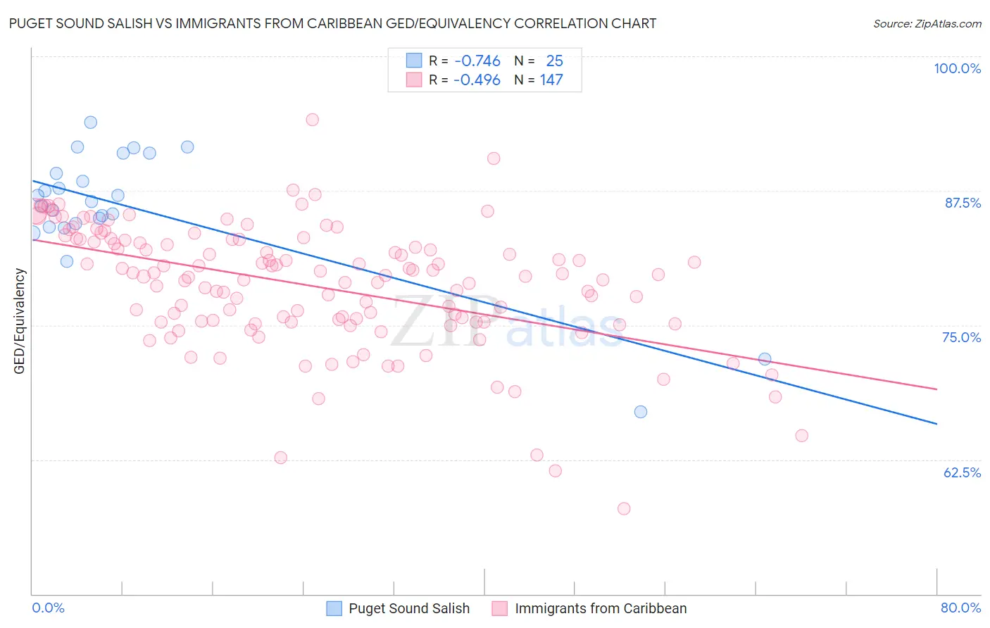 Puget Sound Salish vs Immigrants from Caribbean GED/Equivalency