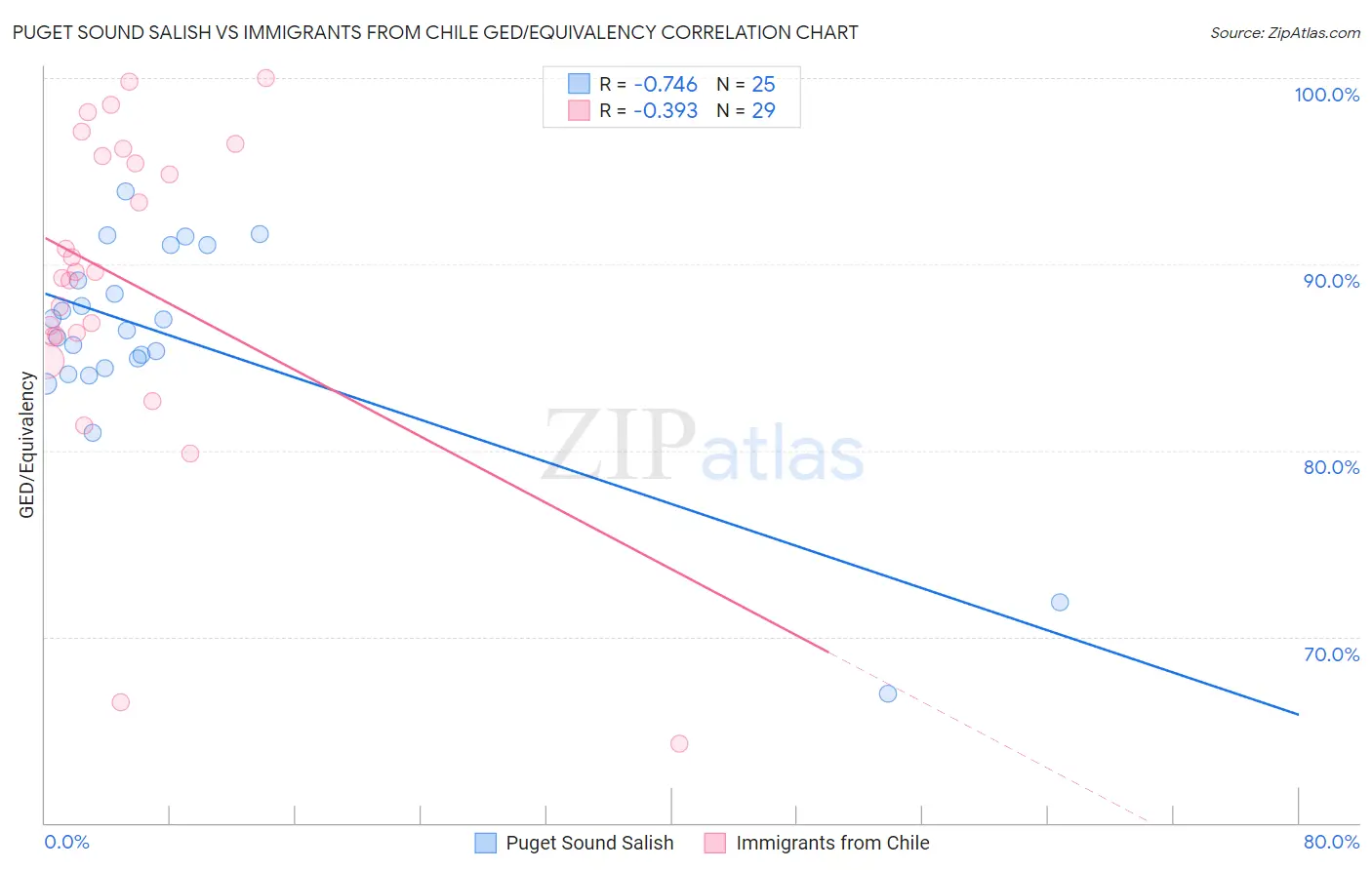 Puget Sound Salish vs Immigrants from Chile GED/Equivalency
