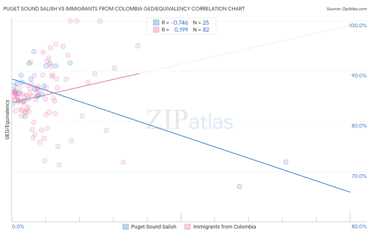 Puget Sound Salish vs Immigrants from Colombia GED/Equivalency