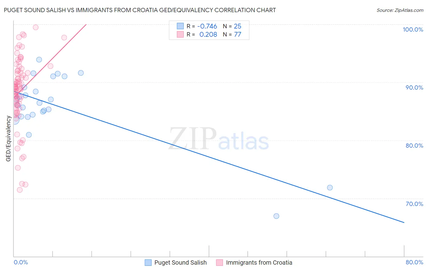 Puget Sound Salish vs Immigrants from Croatia GED/Equivalency
