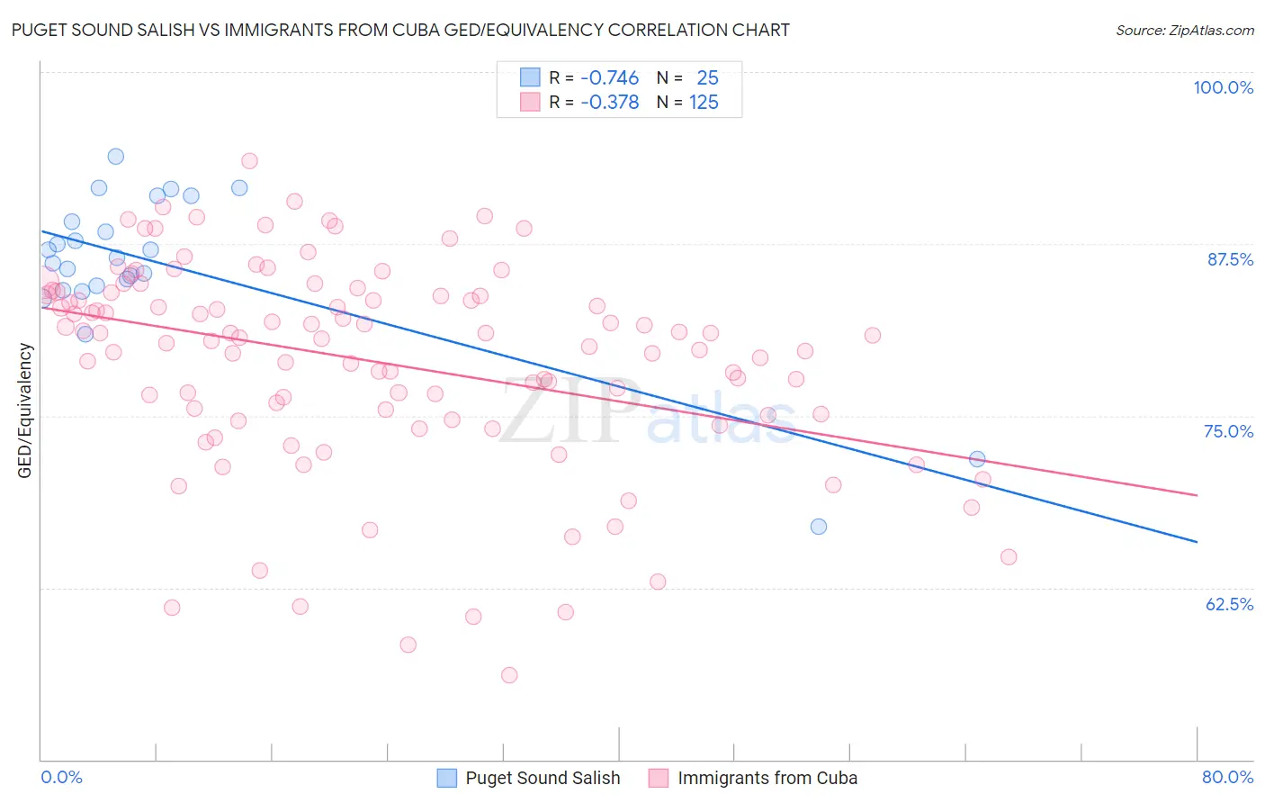 Puget Sound Salish vs Immigrants from Cuba GED/Equivalency
