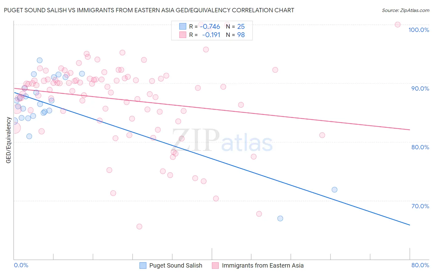 Puget Sound Salish vs Immigrants from Eastern Asia GED/Equivalency