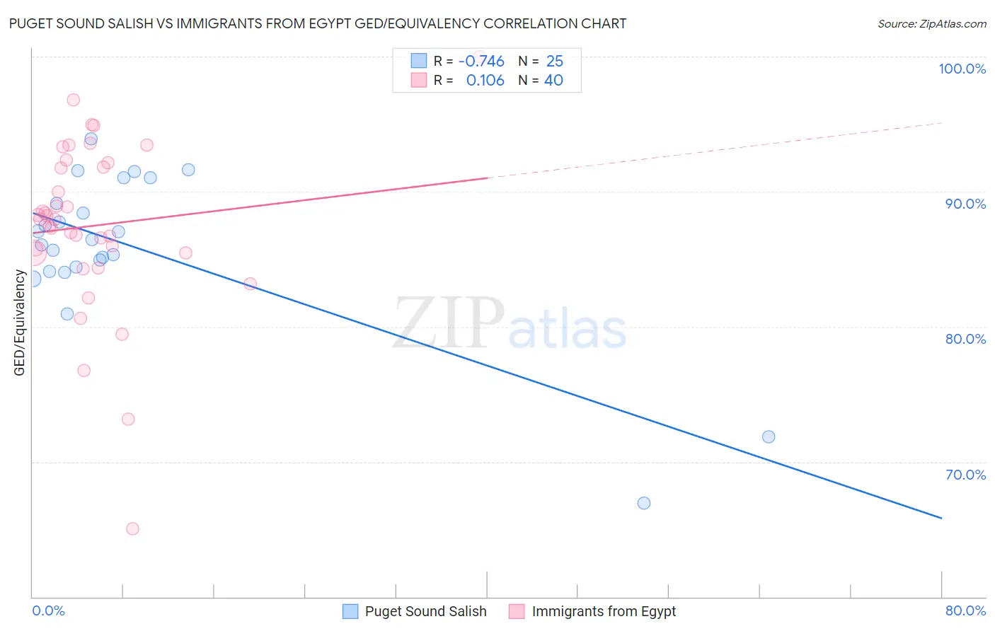Puget Sound Salish vs Immigrants from Egypt GED/Equivalency
