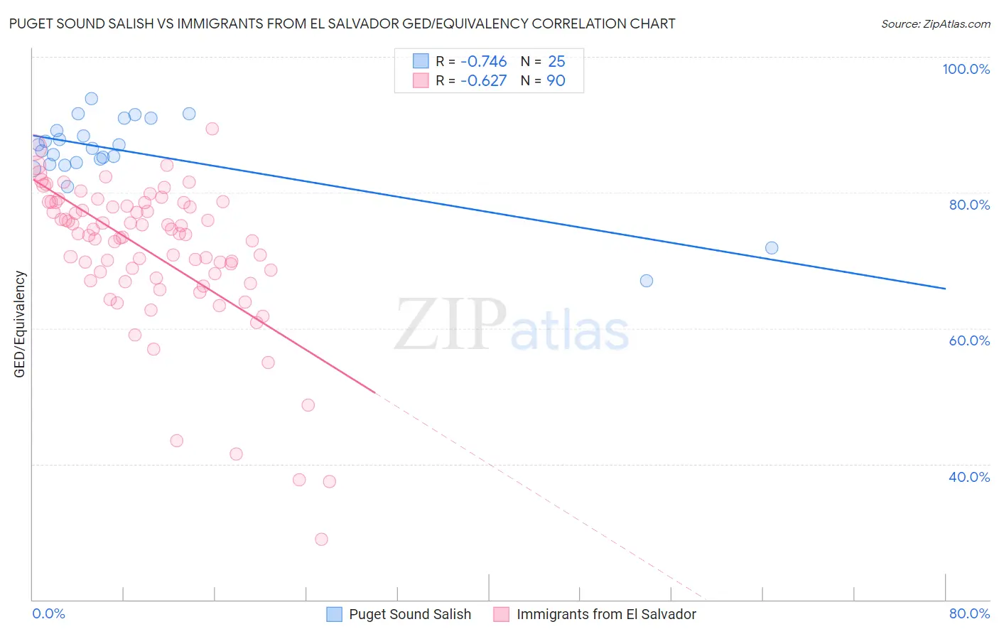 Puget Sound Salish vs Immigrants from El Salvador GED/Equivalency