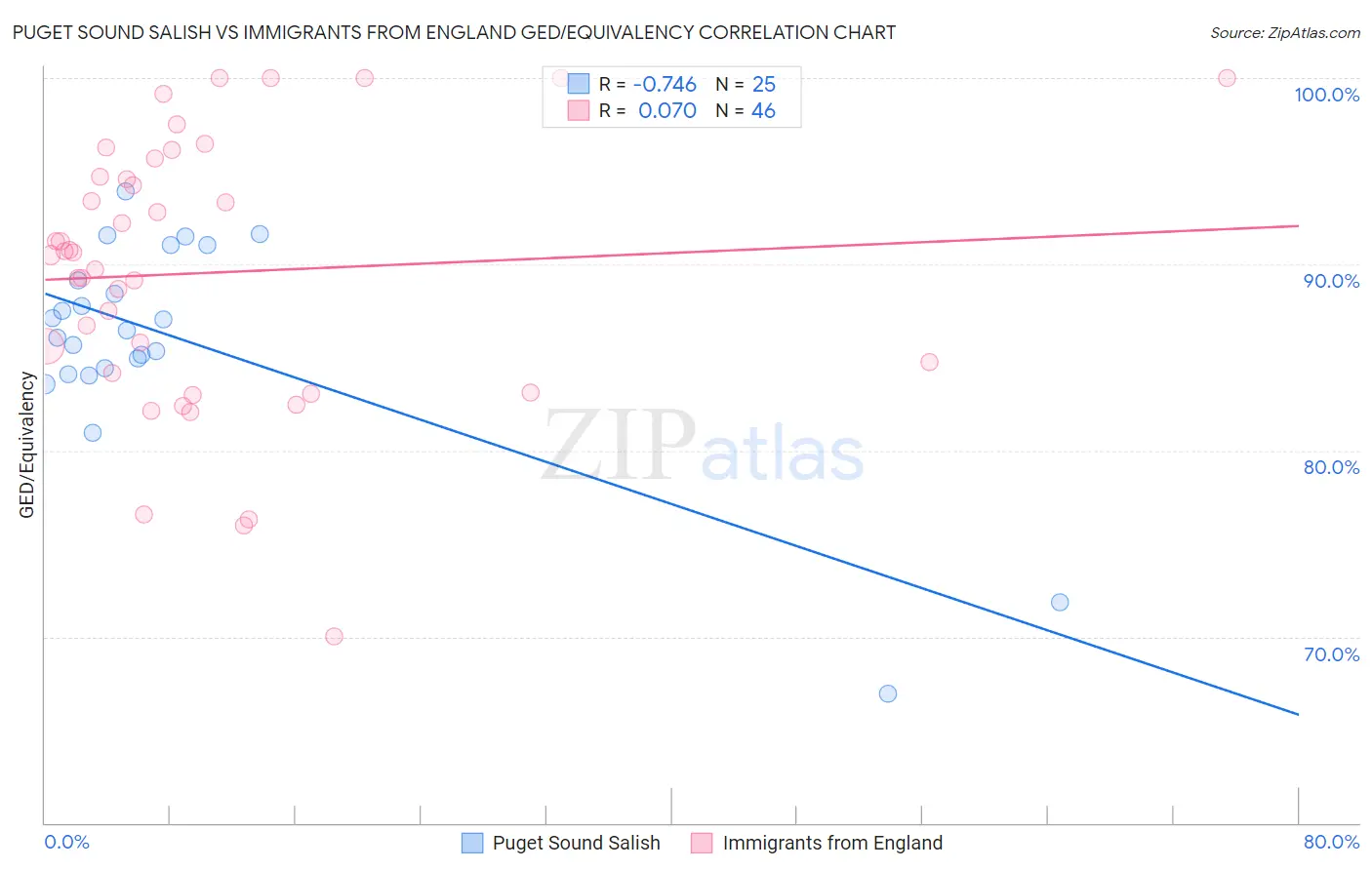 Puget Sound Salish vs Immigrants from England GED/Equivalency