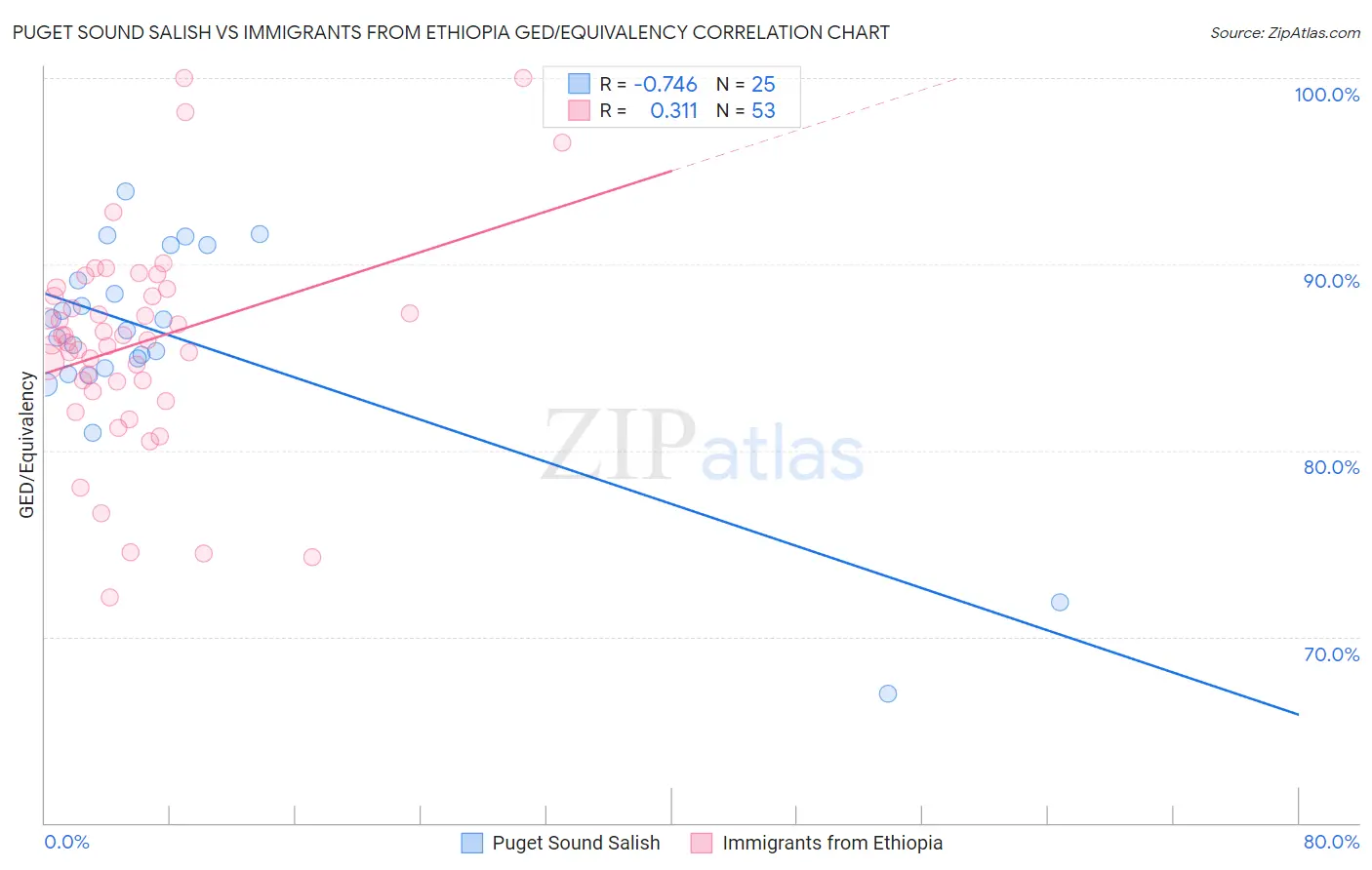 Puget Sound Salish vs Immigrants from Ethiopia GED/Equivalency
