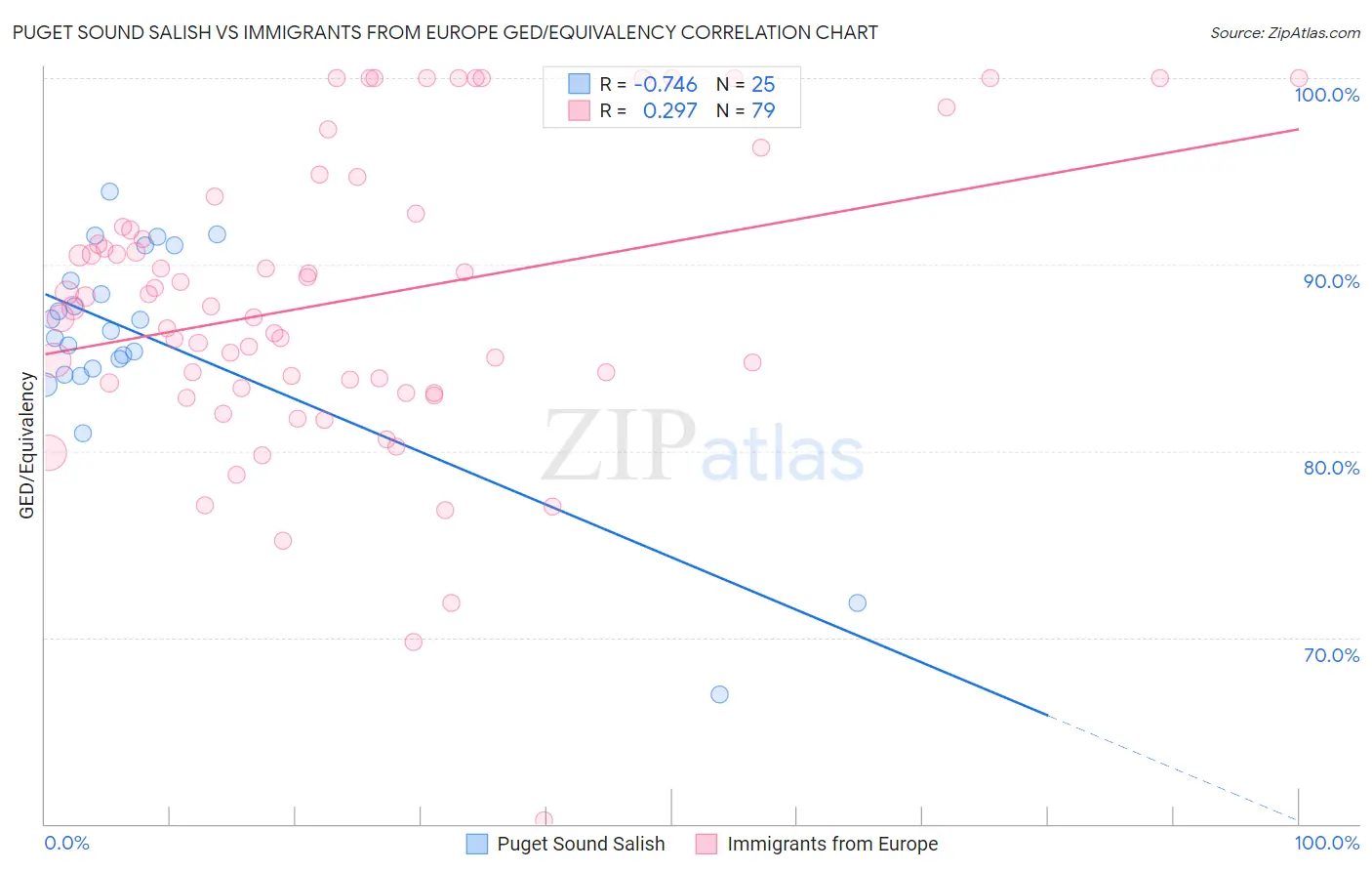 Puget Sound Salish vs Immigrants from Europe GED/Equivalency