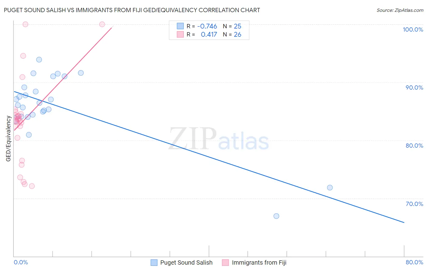 Puget Sound Salish vs Immigrants from Fiji GED/Equivalency