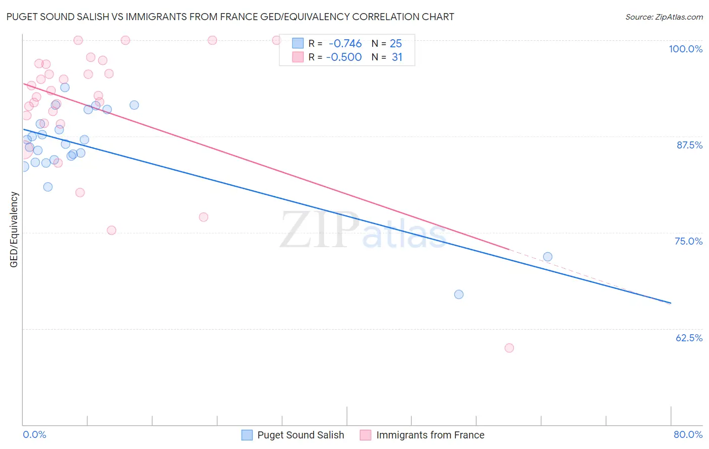 Puget Sound Salish vs Immigrants from France GED/Equivalency