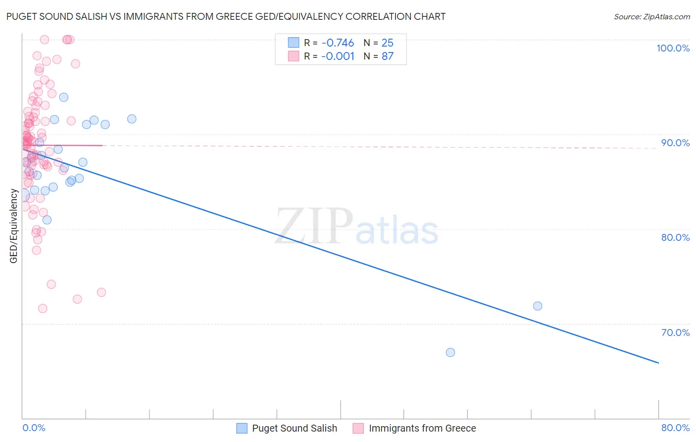 Puget Sound Salish vs Immigrants from Greece GED/Equivalency