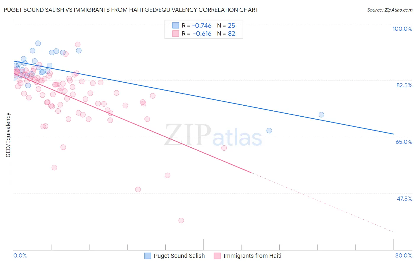 Puget Sound Salish vs Immigrants from Haiti GED/Equivalency