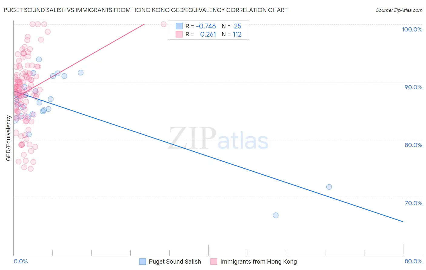 Puget Sound Salish vs Immigrants from Hong Kong GED/Equivalency
