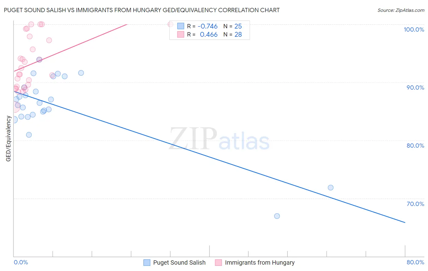 Puget Sound Salish vs Immigrants from Hungary GED/Equivalency
