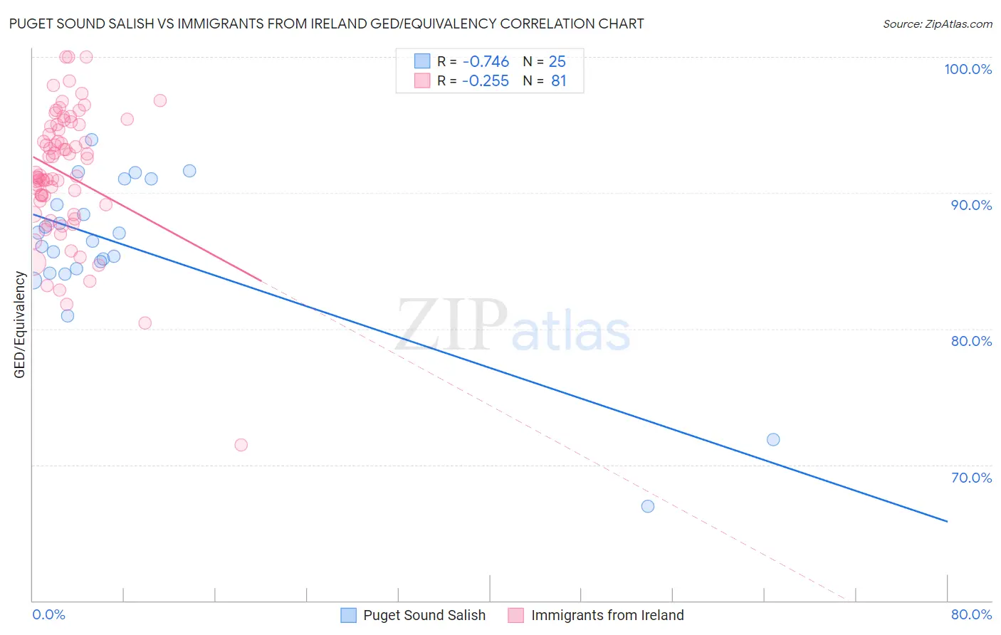 Puget Sound Salish vs Immigrants from Ireland GED/Equivalency