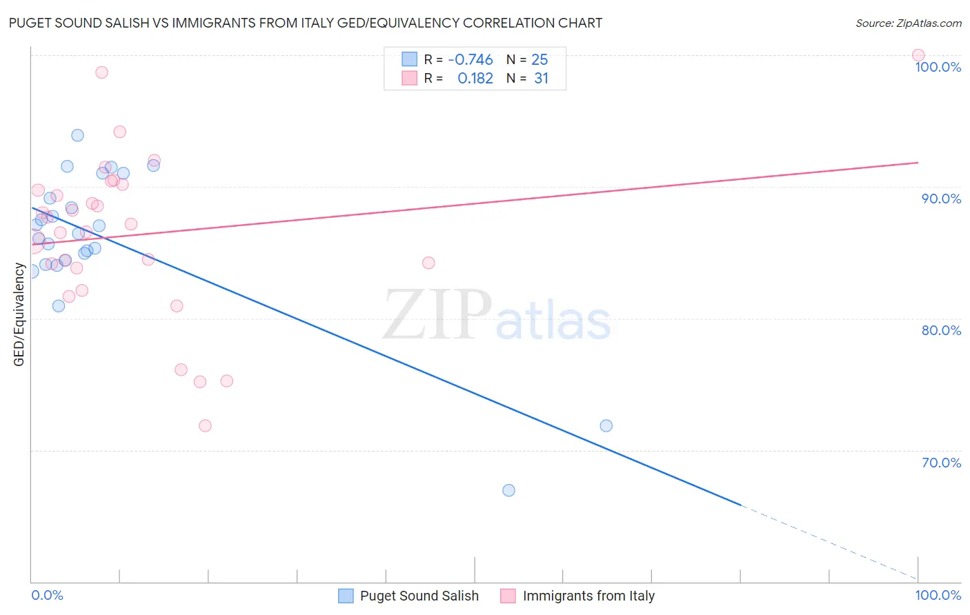 Puget Sound Salish vs Immigrants from Italy GED/Equivalency
