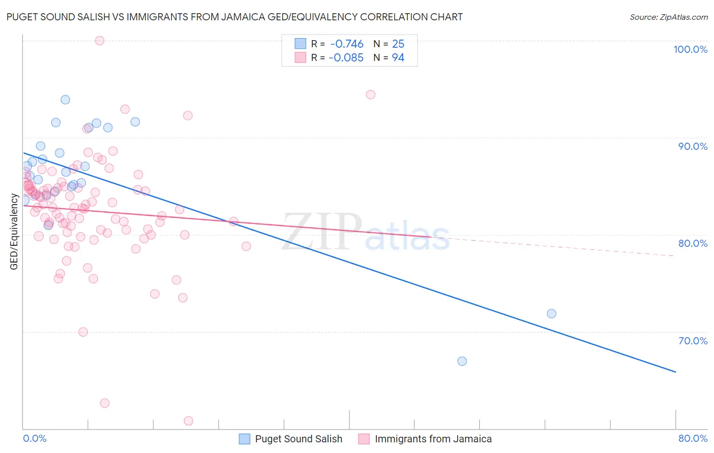 Puget Sound Salish vs Immigrants from Jamaica GED/Equivalency
