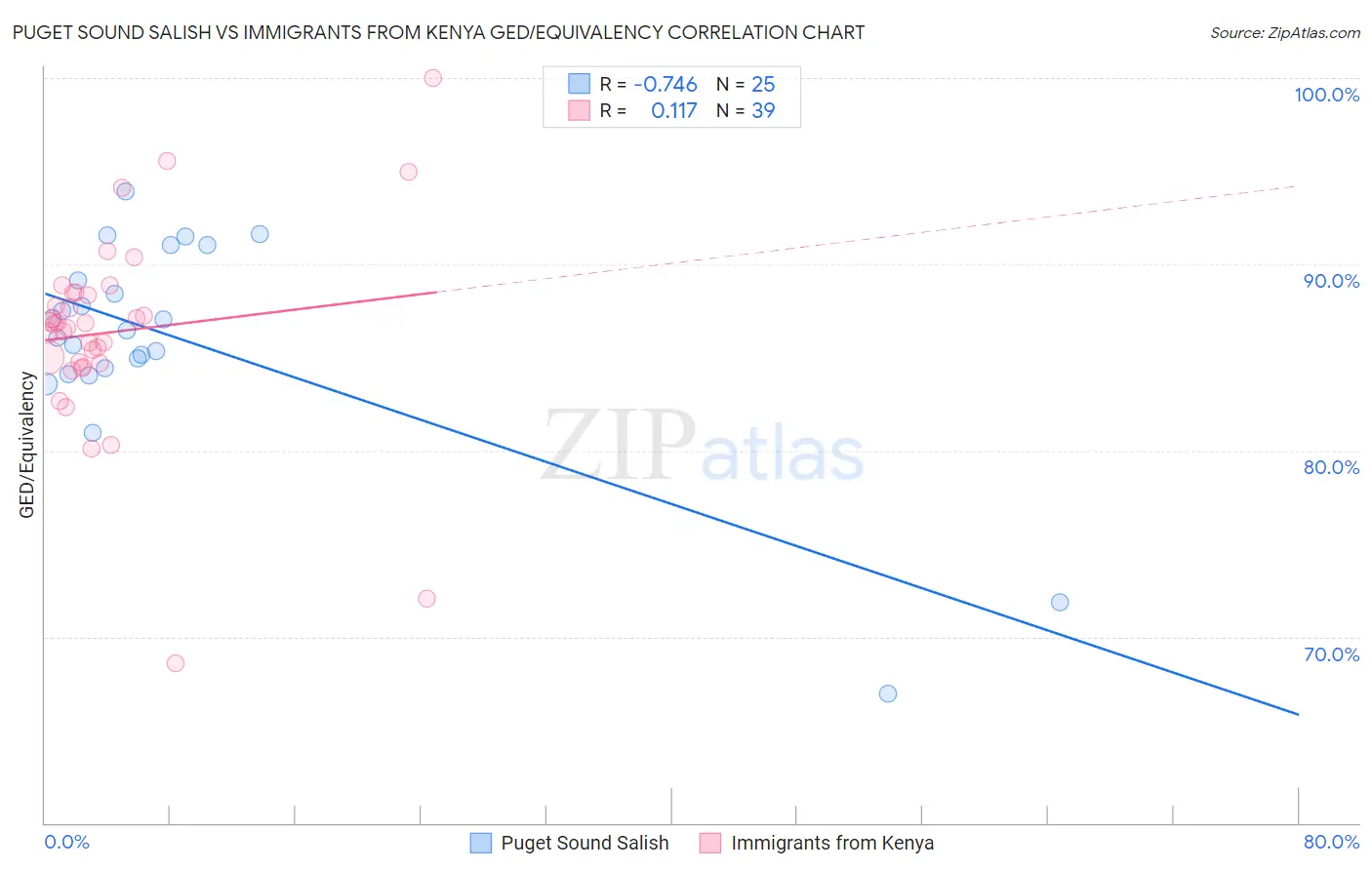Puget Sound Salish vs Immigrants from Kenya GED/Equivalency